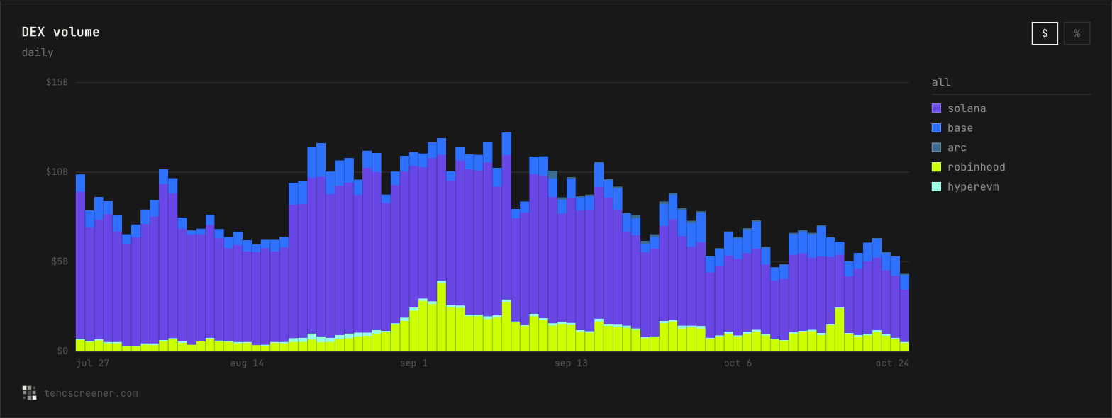 Daily DEX volume by chain, July 27 to October 24, 2026. Source: tehcscreener.com by @adam_tehc.