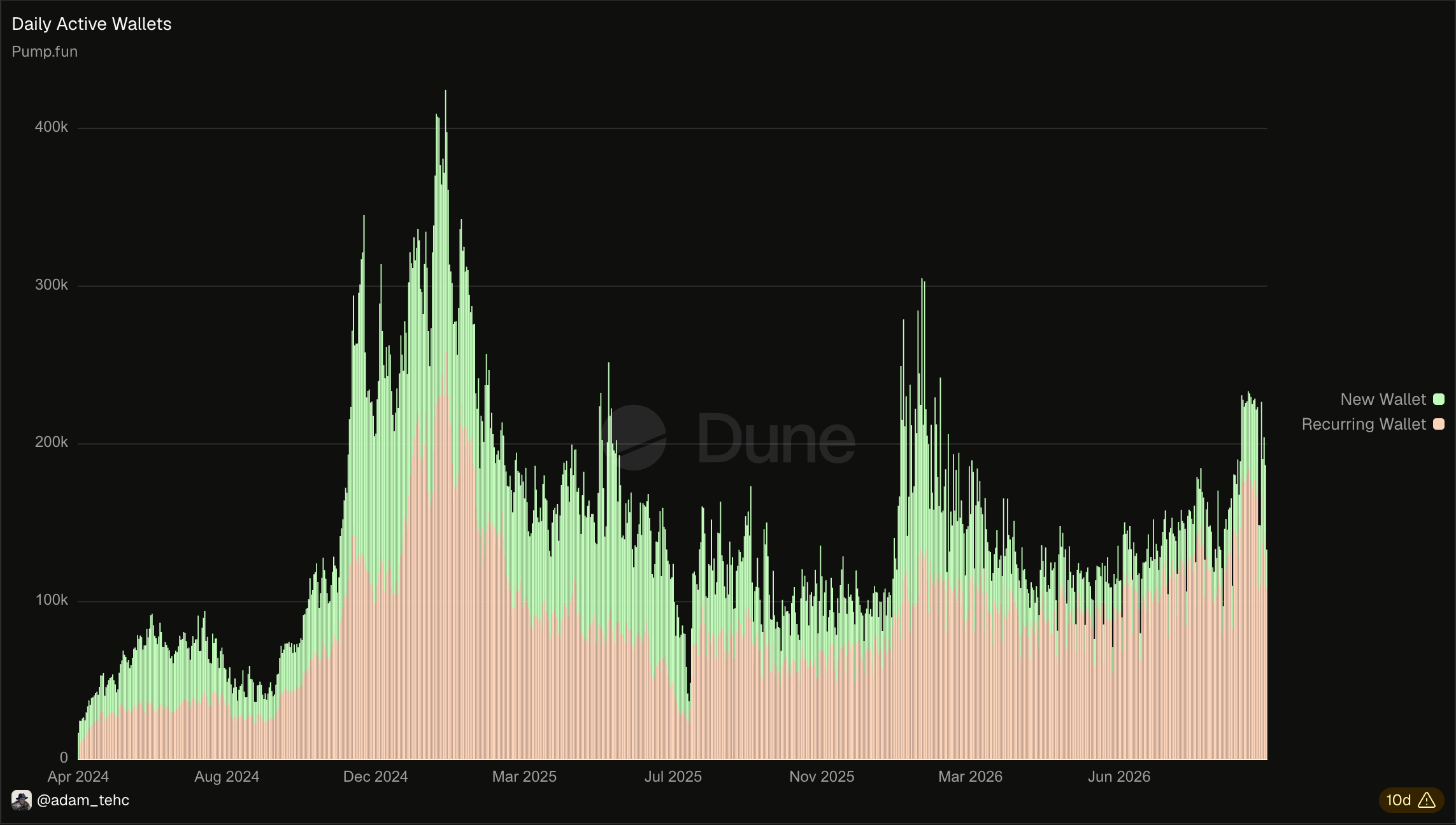 Daily active wallets on pump.fun, new versus recurring, April 2024 to October 2026. Source: Pump.Fun dashboard by @adam_tehc on Dune.