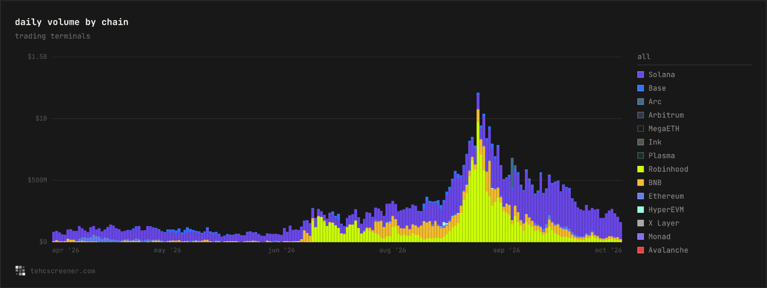 Trading terminal volume by chain, April to October 2026. The yellow is Robinhood Chain: a September spike, then a sliver. Source: tehcscreener.com by @adam_tehc.