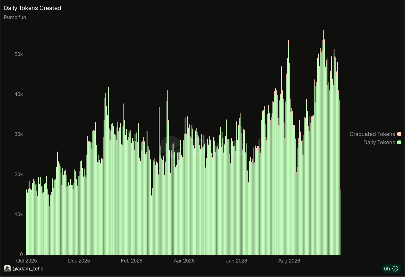 Pump.fun tokens created per day, October 2025 to October 2026. The daily record is being set right now, not in the January 2025 mania. Source: Pump.Fun dashboard by @adam_tehc on Dune.