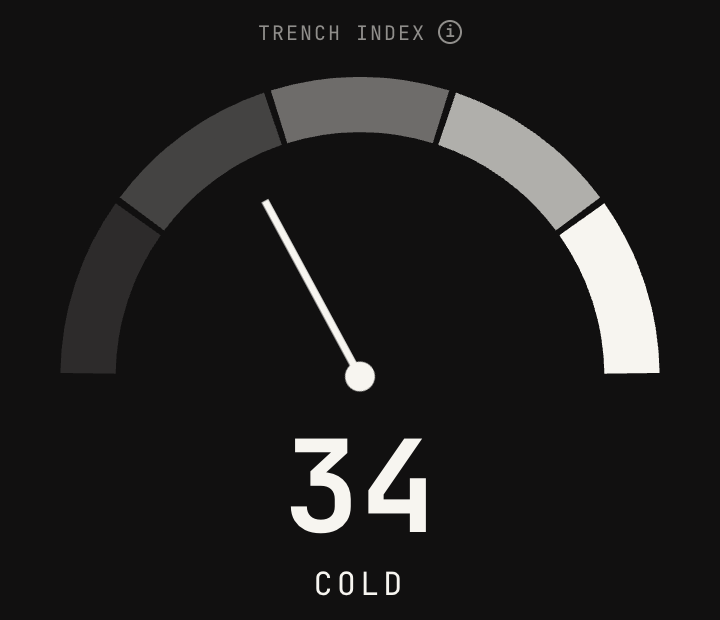 Trench index reading, October 26, 2026. Source: tehcscreener.com by @adam_tehc.