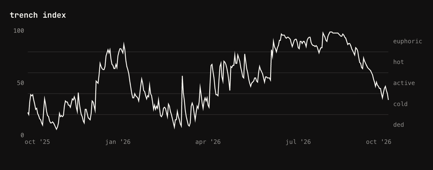 Trench index, October 2025 to October 2026: euphoric from August through mid-September, cold by late October. Source: tehcscreener.com by @adam_tehc.