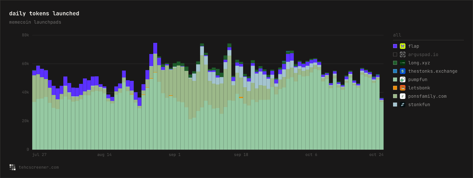 Daily tokens launched across the eight tracked memecoin launchpads, July 27 to October 24, 2026. Source: tehcscreener.com by @adam_tehc.