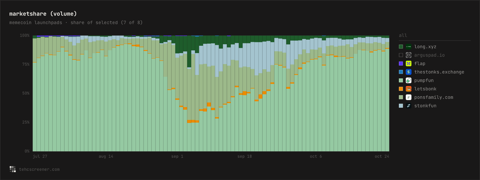 Launchpad volume market share, July 27 to October 24, 2026. Pump.fun lost most of the room for a week in early September, then got it back by default. Source: tehcscreener.com by @adam_tehc.