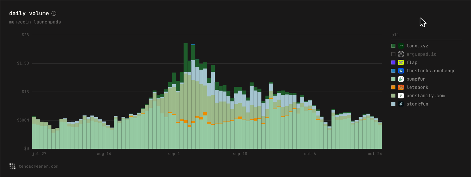 Daily launchpad volume, same pads and window. The early-September spike touched almost $2 billion a day. It is under $500 million now. Source: tehcscreener.com by @adam_tehc.