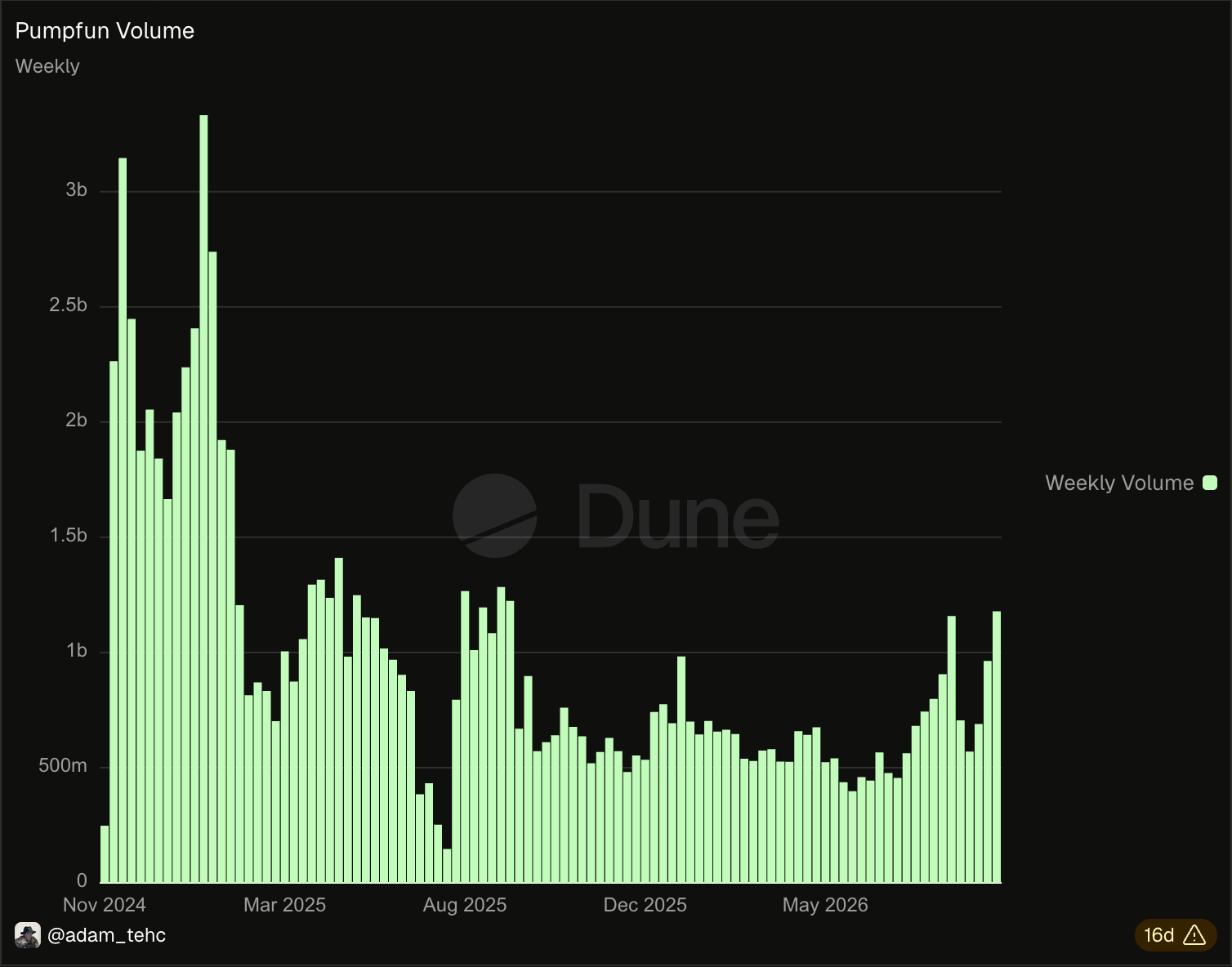 Pump.fun weekly volume, November 2024 to October 2026. Source: Pump.Fun dashboard by @adam_tehc on Dune.